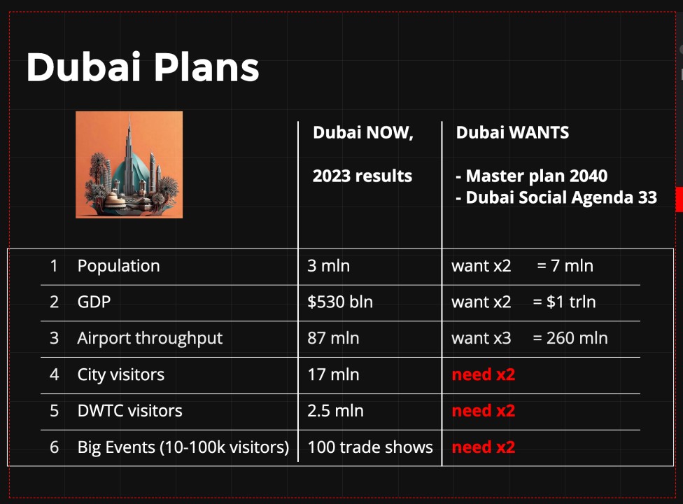 Dubai's Strategic Vision 2040: A Blueprint for Doubling Population and Economy